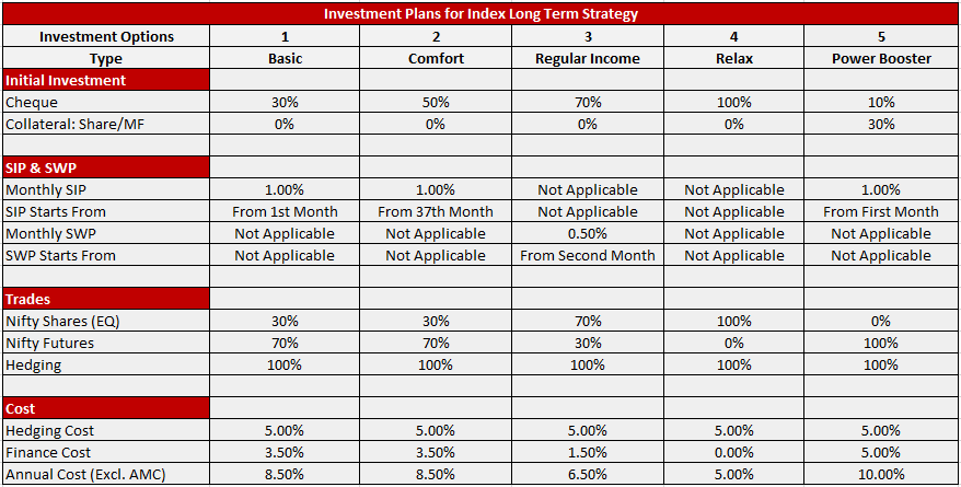 Index Long Term Strategy – Finideas