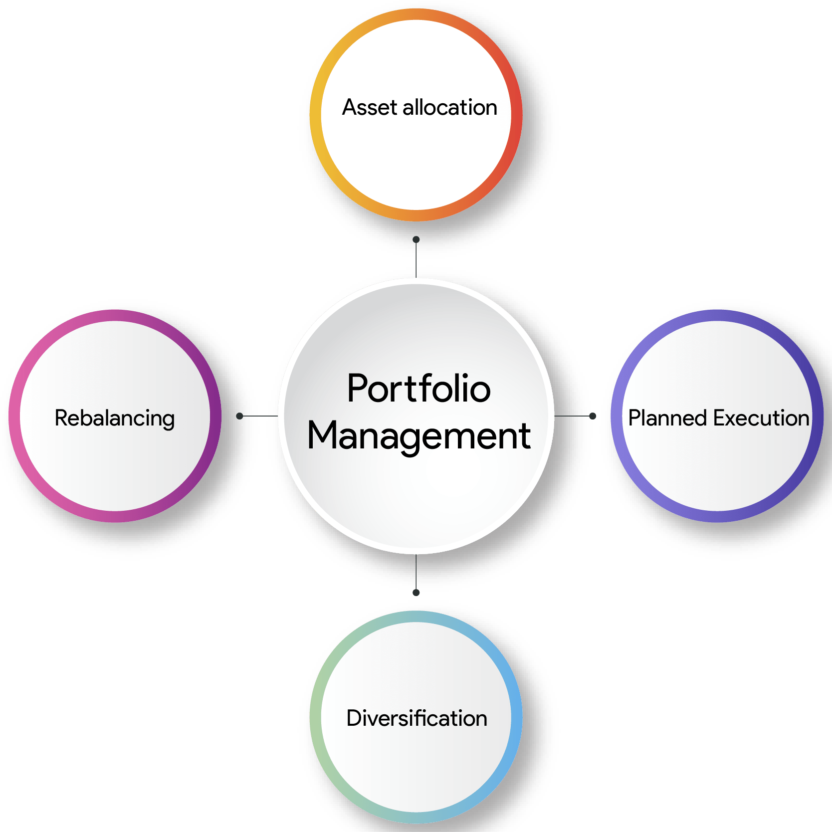 Portfolio Management Services in Surat - Finideas