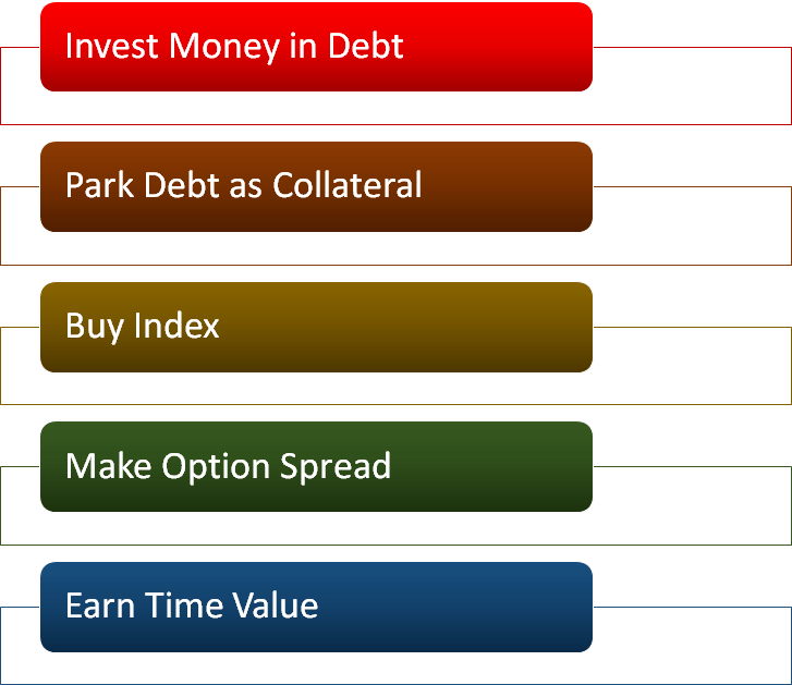 Bulls Eye Strategy process