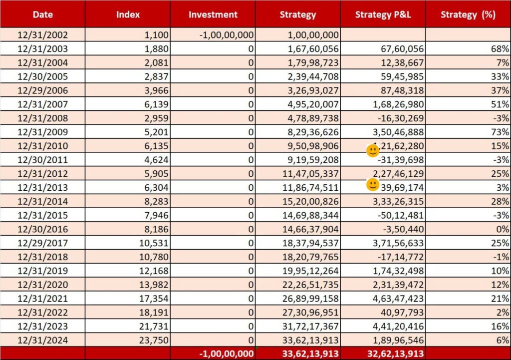 Past Record of Index Long Term Strategy